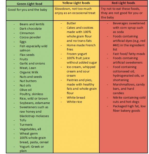 Traffic Light Food Chart