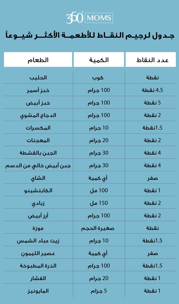 نقاط الاكل في رجيم النقاط