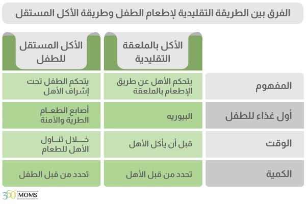 الفرق بين الأكل المستقل للطفل والطريقة الاعتيادية