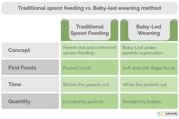 baby-led weaning vs. conventional way