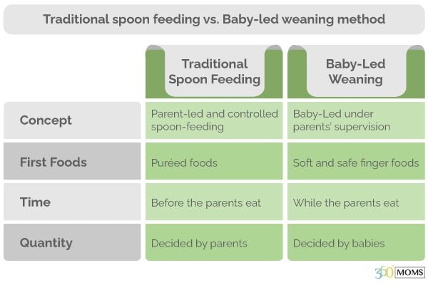 Baby-led weaning: A revolutionary method